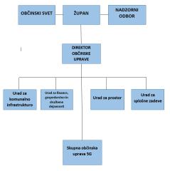 Organigram